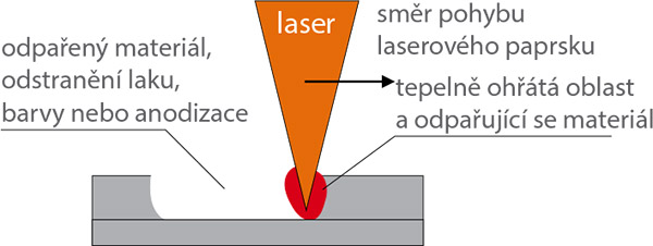 Procesy laserového značení
