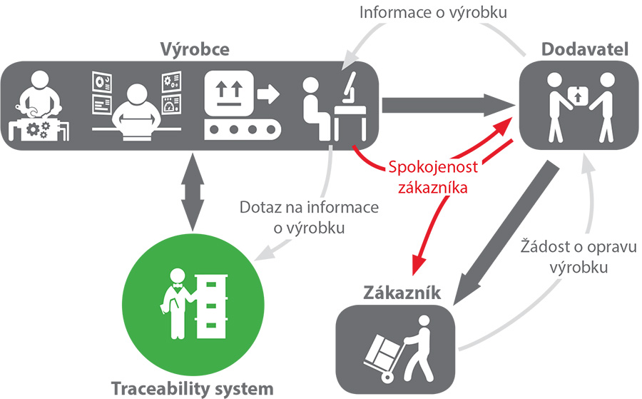 Identifikace bezpečnostních prvků