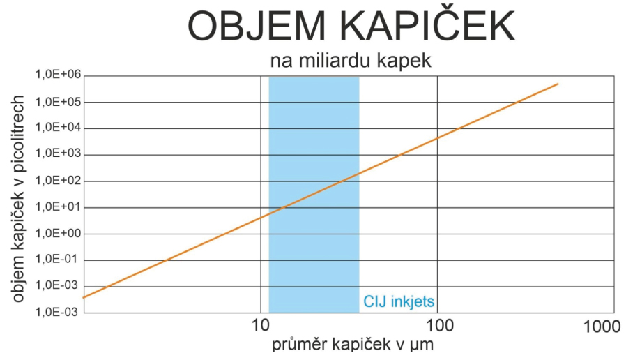 spotřeba 2