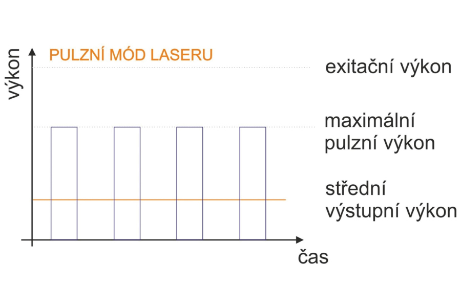 operacni mody 4