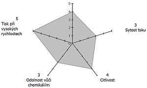 vlastnosti TTR 01