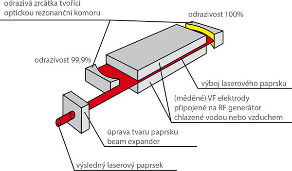 Princip CO2 laseru