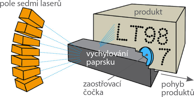 Princip Dot Matrix laseru