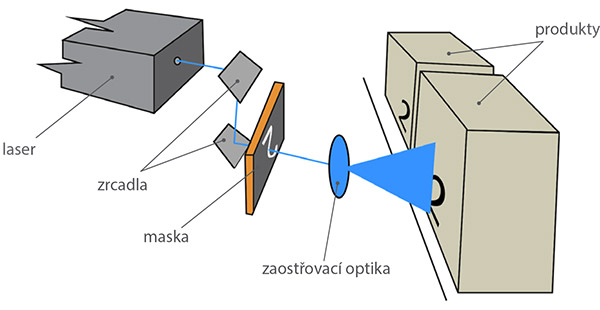 Princip maskového laseru