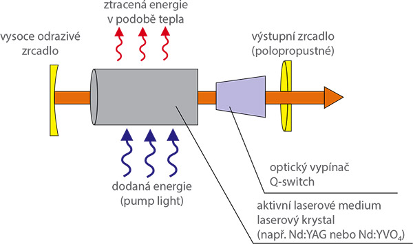 Princip pevnolátkových Nd:YAG laserů 