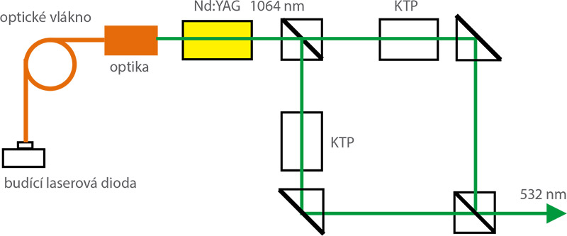 Princip pevnolátkových Nd:YAG laserů se zeleným světlem