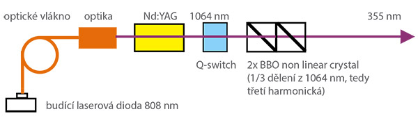 Princip pevnolátkových Nd:YAG laserů na vlnové délce 355 nm