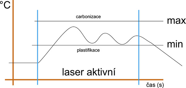 Svařování plastů laserem