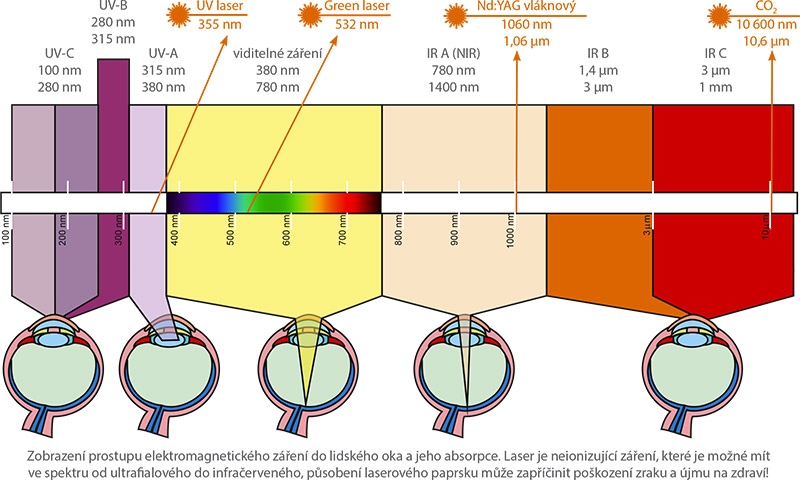 Bezpečnost laseru Třídy 1 až 4