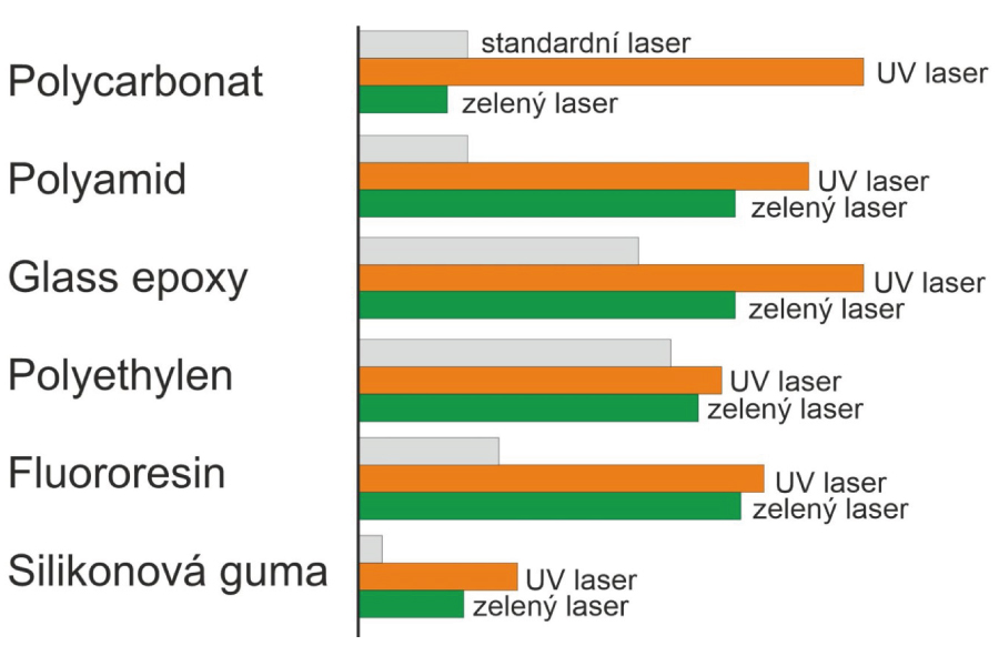 Ukázka vhodnosti UV a zeleného laseru na různé materiály pro značení. Prakticky nad zeleným laserem vede ještě UV laser.