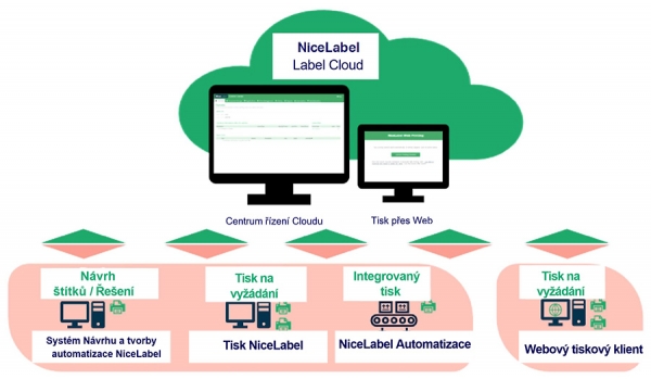 NiceLabel Label Cloud